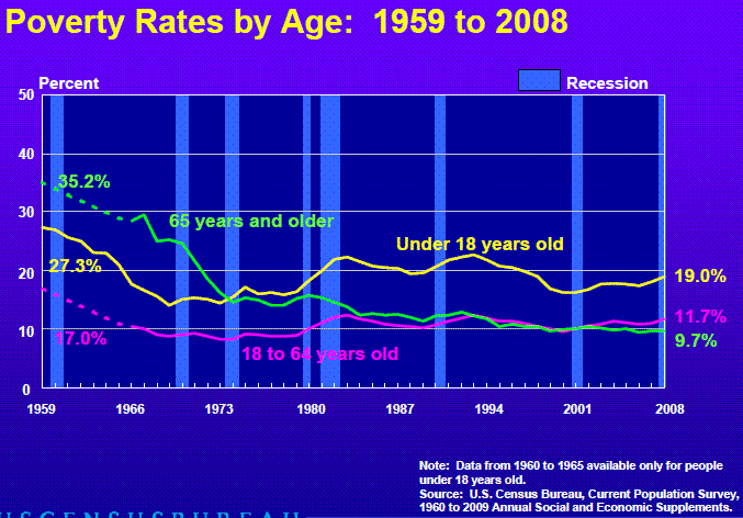 POVERTY RATE BY AGE
